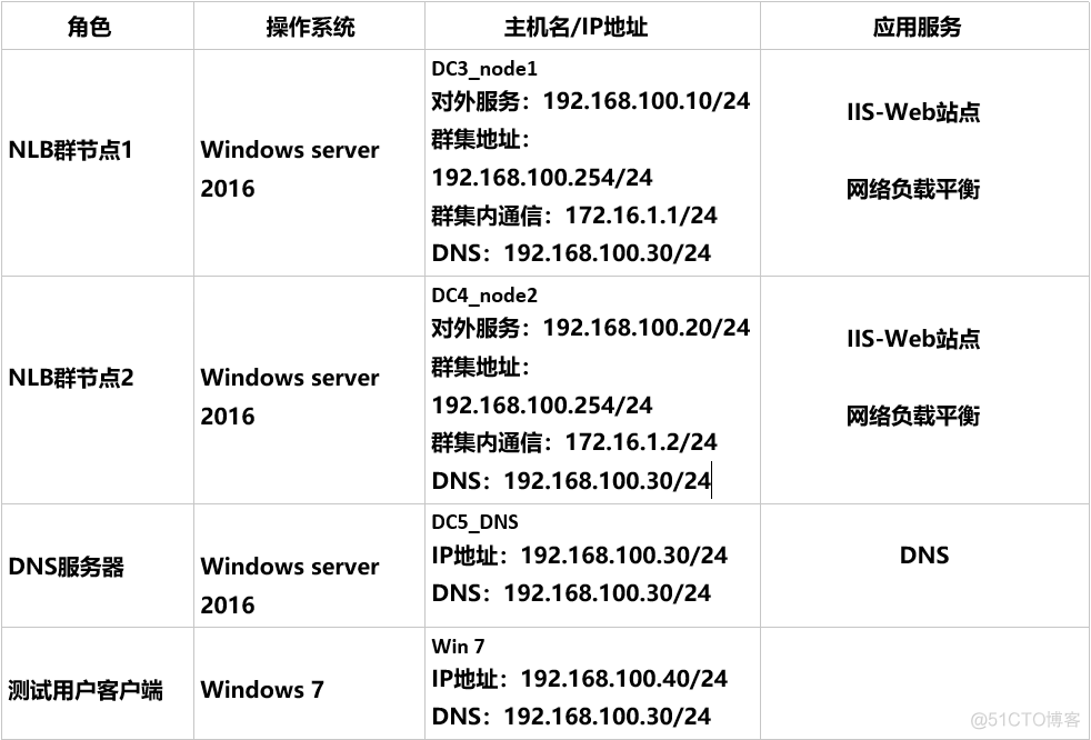 server 2016部署网络负载平衡（NLB）_服务器_02