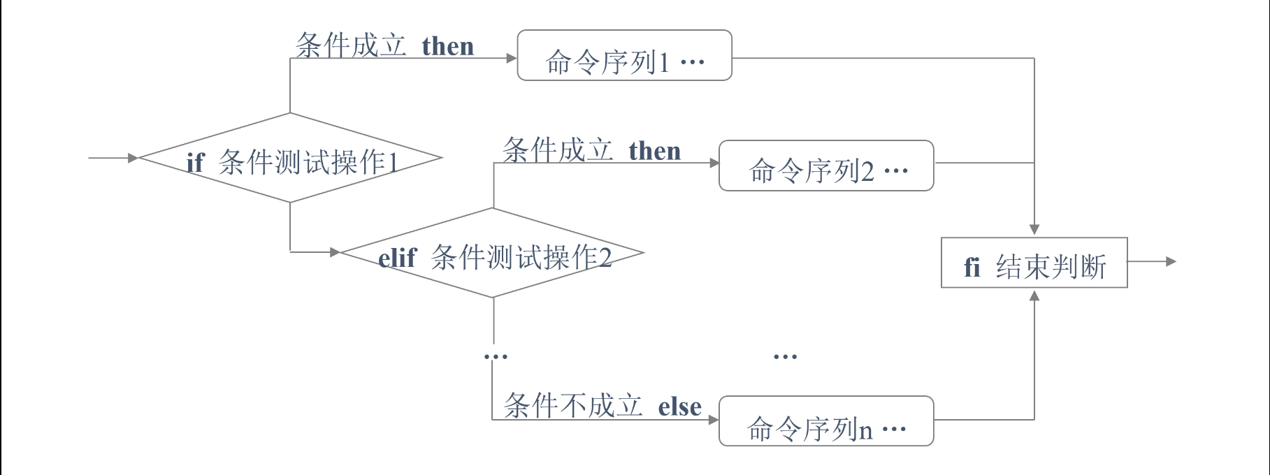 Shell脚本的条件测试和if条件语句使用 51cto博客 Shell脚本if判断条件