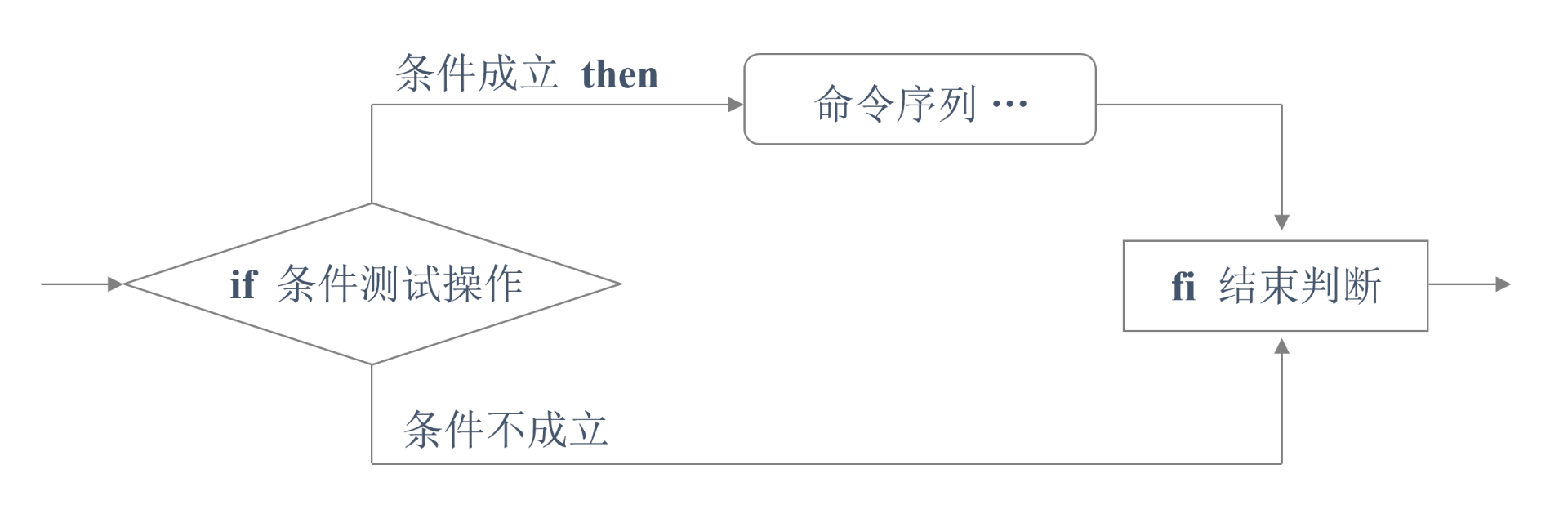 Shell脚本的条件测试和if条件语句使用 51cto博客 Shell脚本if判断条件