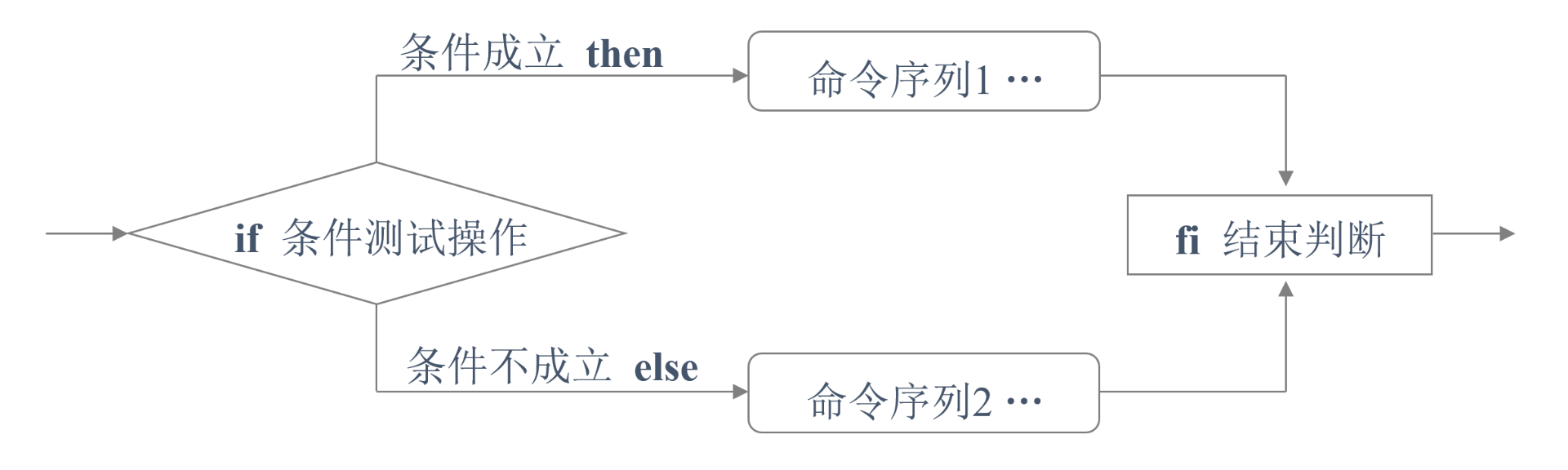 Shell脚本的条件测试和if条件语句使用 51cto博客 Shell脚本if判断条件