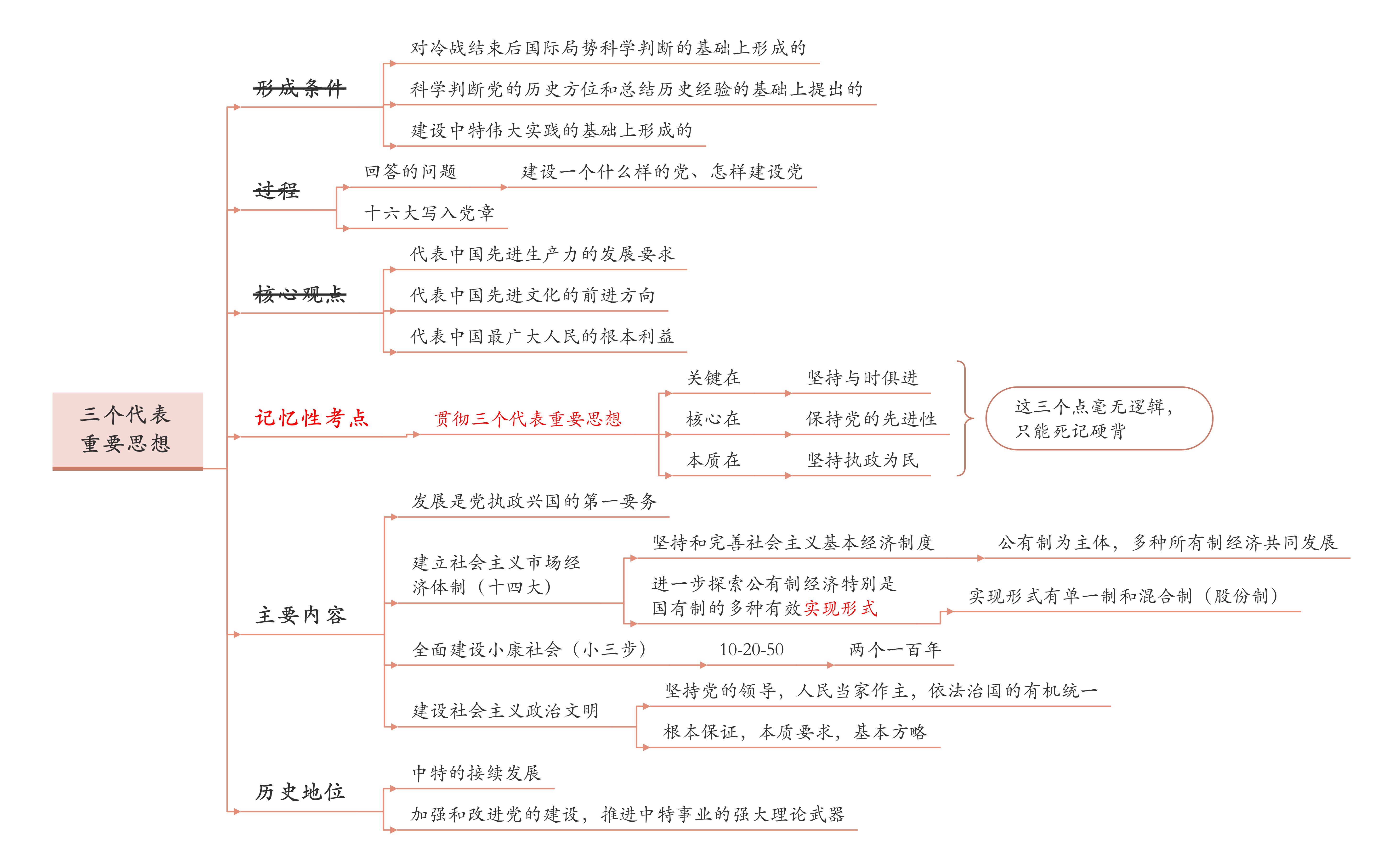 三个代表思想,即为党始终代表中国先进生产力的发展要求,代表中国文化