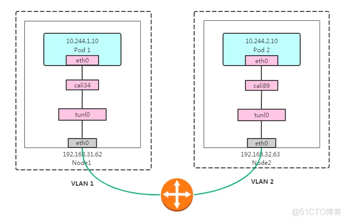 Kubernetes网络组件之Calico策略实践(BGP、RR、IPIP)_Kubernetes