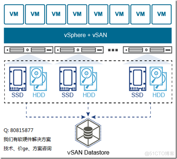 VMware vSAN6.7 简介、概念、vSAN特性、vSAN功能--我们有软硬件解决方案_云计算