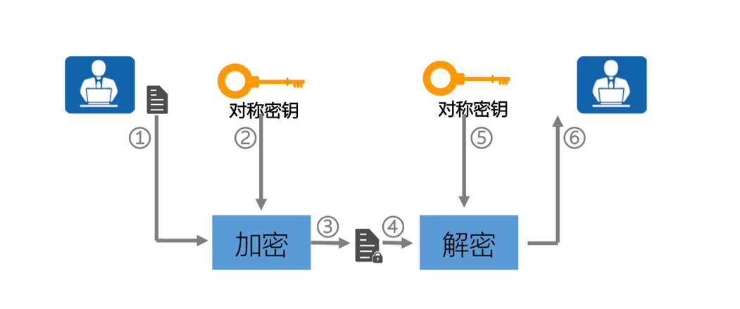 加密学详细介绍