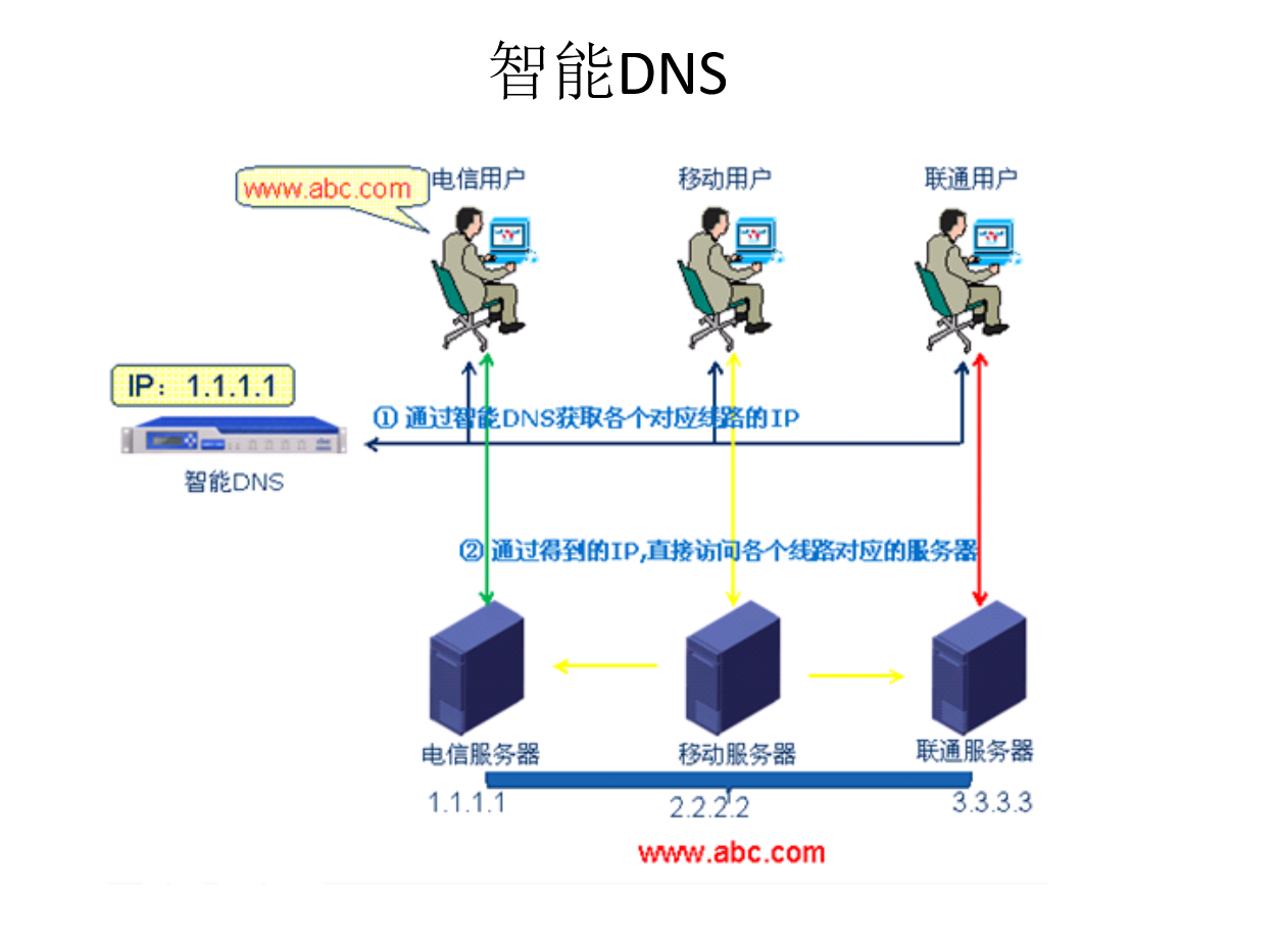 dns域名解析服务(dns域名解析服务如何配置主从服务器)