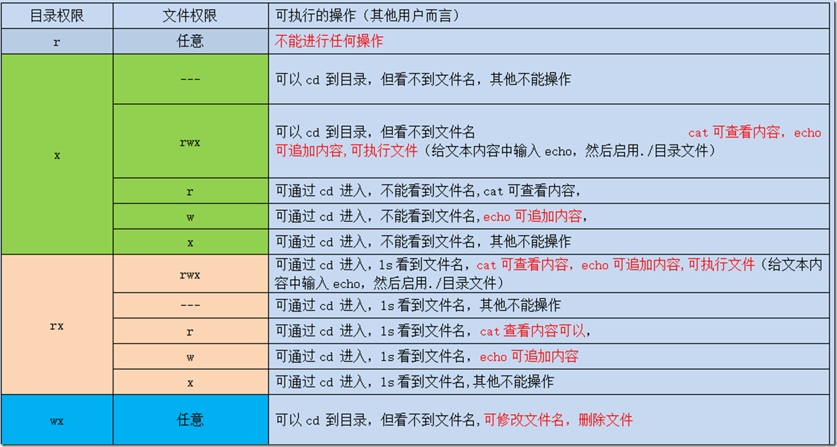 文件权限目录_Linux_02