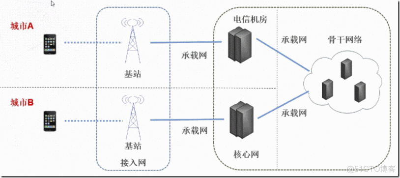 了解5G无线网络架构跟5G规划_云计算