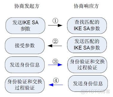 华为防火墙HCIA学习笔记06_ipsec vpn_考试认证_18