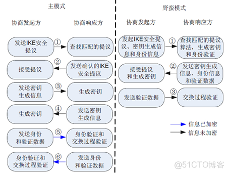 华为防火墙HCIA学习笔记06_ipsec vpn_考试认证_16