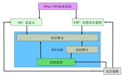 华为防火墙HCIA学习笔记06_ipsec vpn_考试认证_02