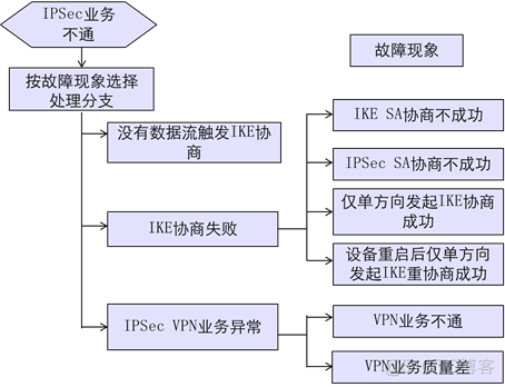 华为防火墙HCIA学习笔记06_ipsec vpn_考试认证_44