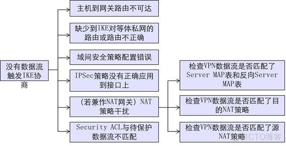 华为防火墙HCIA学习笔记06_ipsec vpn_考试认证_45