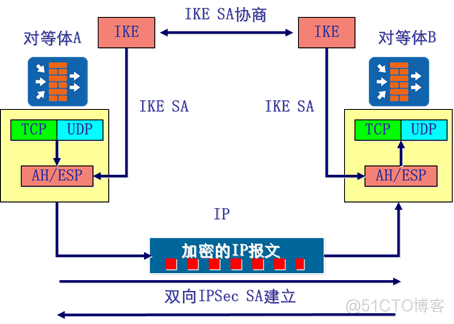 华为防火墙HCIA学习笔记06_ipsec vpn_考试认证_09