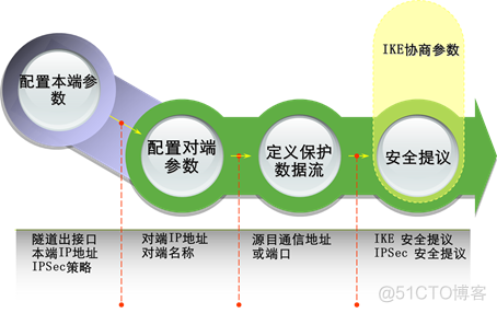 华为防火墙HCIA学习笔记06_ipsec vpn_考试认证_22