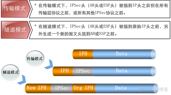 华为防火墙HCIA学习笔记06_ipsec vpn_华为认证_05