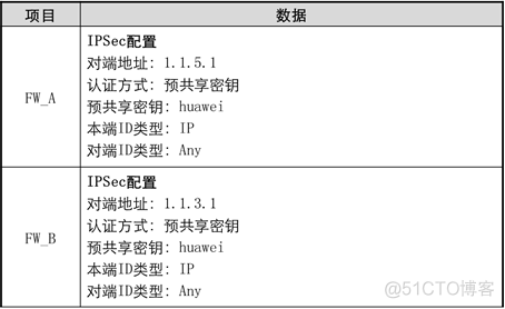 华为防火墙HCIA学习笔记06_ipsec vpn_华为认证_23