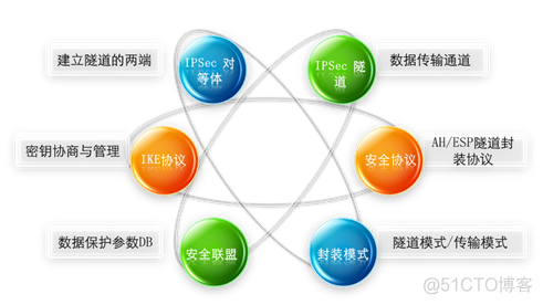 华为防火墙HCIA学习笔记06_ipsec vpn_华为认证