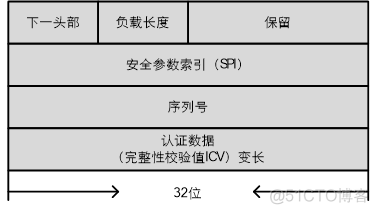 华为防火墙HCIA学习笔记06_ipsec vpn_华为认证_03