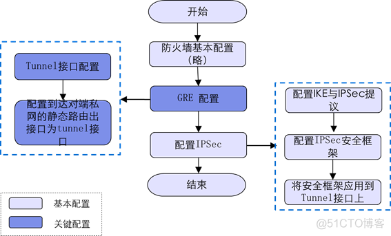 华为防火墙HCIA学习笔记06_ipsec vpn_华为认证_40