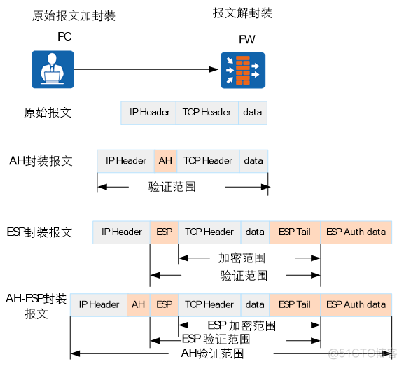 华为防火墙HCIA学习笔记06_ipsec vpn_考试认证_06