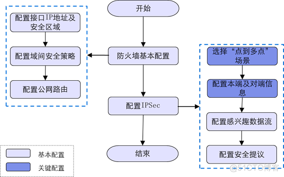 华为防火墙HCIA学习笔记06_ipsec vpn_考试认证_35