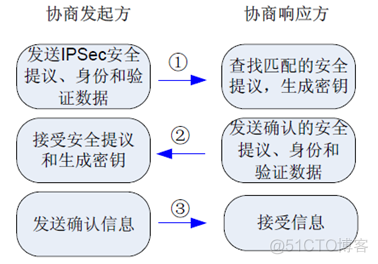 华为防火墙HCIA学习笔记06_ipsec vpn_华为认证_17