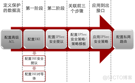 华为防火墙HCIA学习笔记06_ipsec vpn_华为认证_20