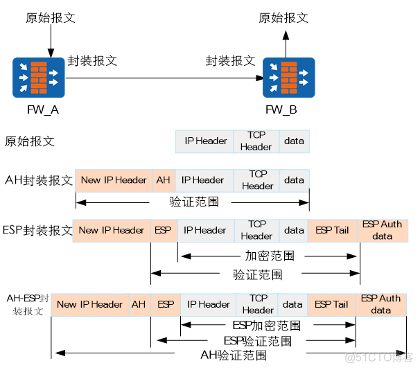 华为防火墙HCIA学习笔记06_ipsec vpn_华为认证_07