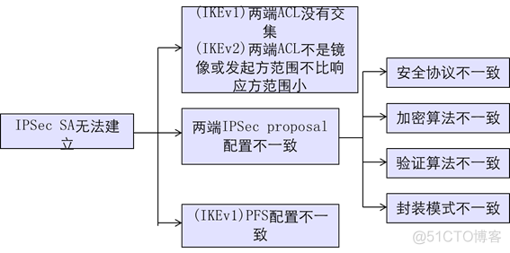 华为防火墙HCIA学习笔记06_ipsec vpn_华为认证_47