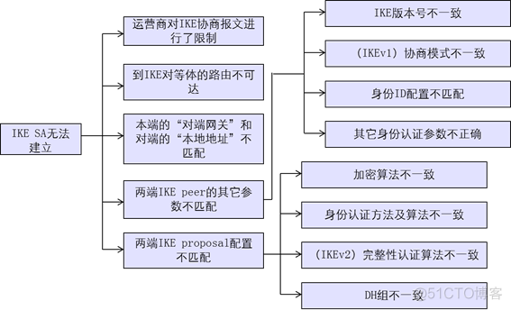 华为防火墙HCIA学习笔记06_ipsec vpn_华为认证_46