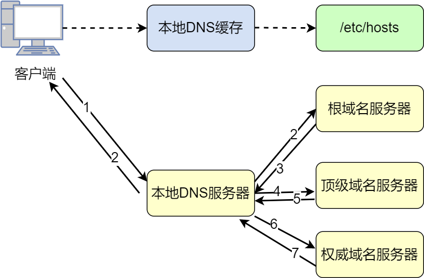 万字长文给“DNS”带绿帽_DNS_19