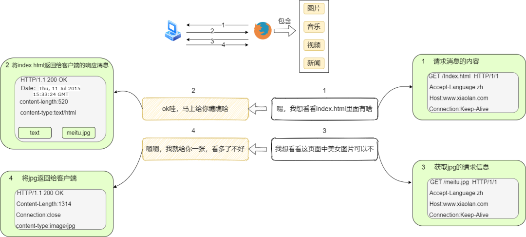 40张图揭秘，「键入网址发生了什么」_URL_09