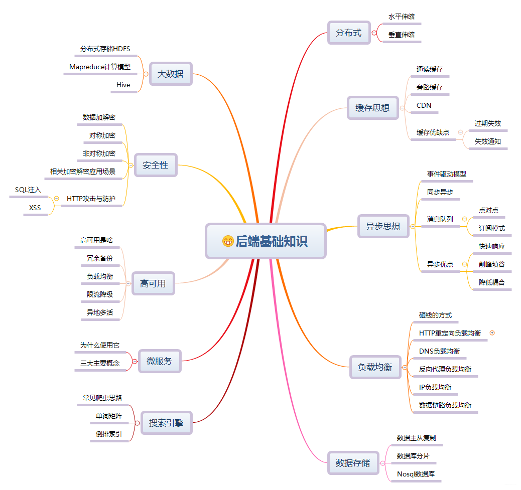 42图揭秘，「后端技术学些啥」_后端开发