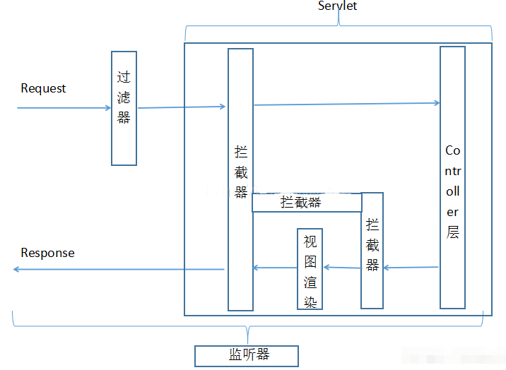 【原创】Spring Boot 过滤器、监听器、拦截器的使用_springbot_03