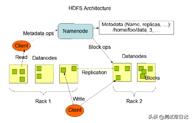 Hadoop大数据实战系列文章之HDFS文件系统_hadoop