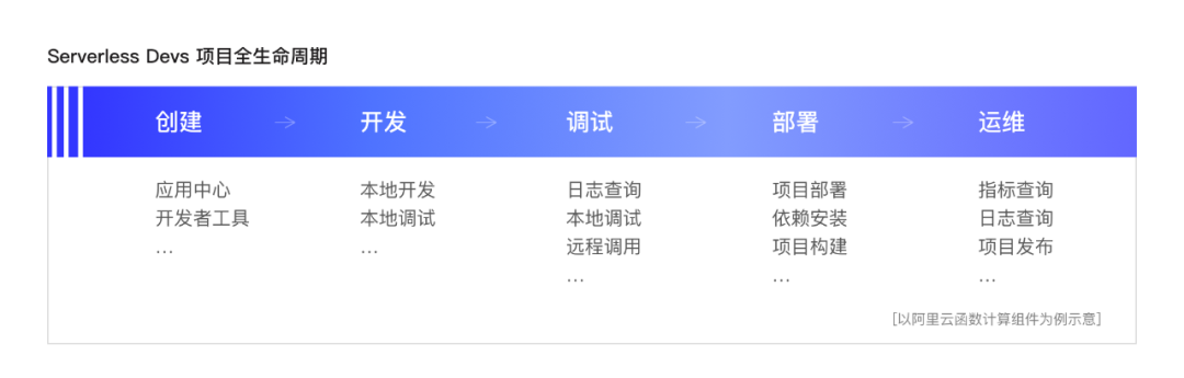 重磅 | 阿里开源首个 Serverless 开发者平台 Serverless Devs_Serverless_09