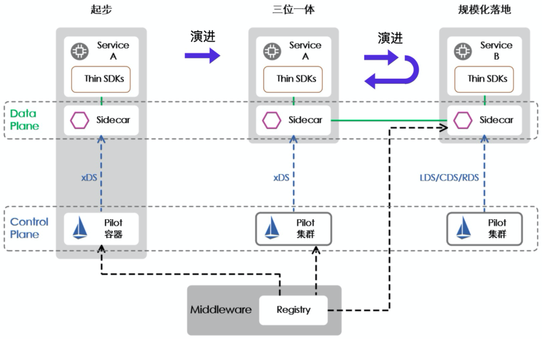 Service Mesh 在超大规模场景下的落地挑战_Service Mesh _05