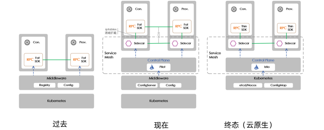 Service Mesh 在超大规模场景下的落地挑战_Service Mesh _06