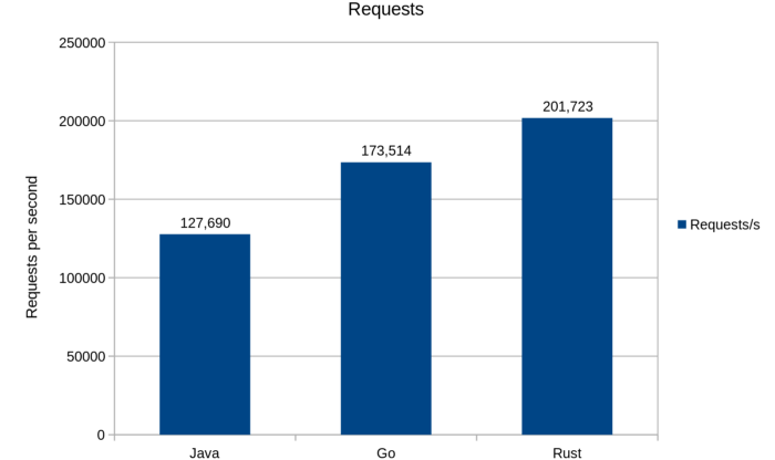 Java、Go和Rust间的比较_Java_08