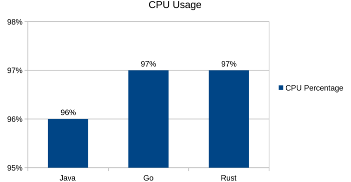 Java、Go和Rust间的比较_Java_12