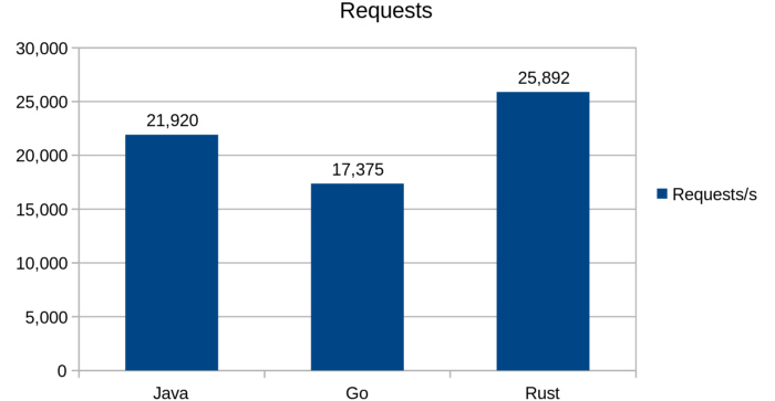 Java、Go和Rust间的比较_Java_14