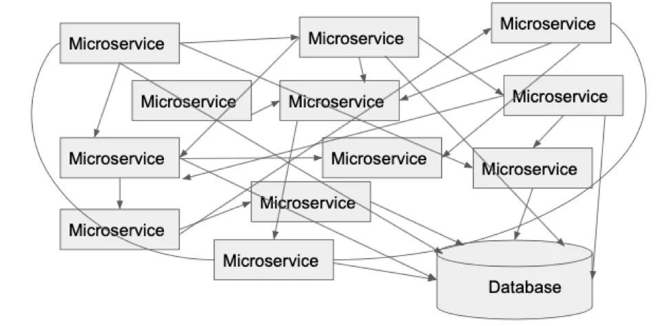 10個微服務架構設計的最佳實踐