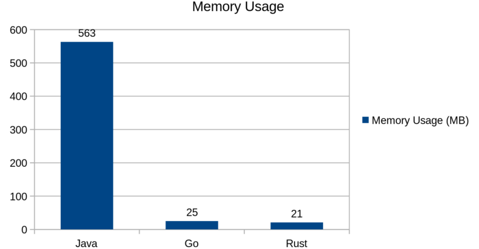 Java、Go和Rust间的比较_Java_13