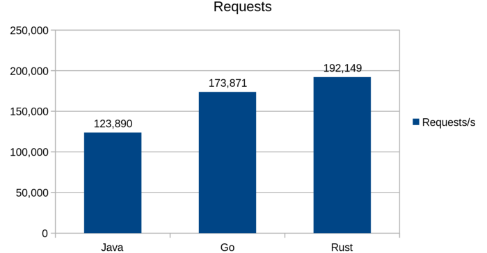 Java、Go和Rust间的比较_Java_11