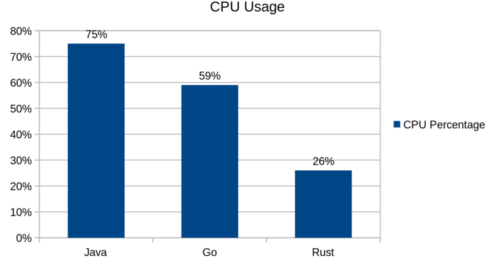 Java、Go和Rust间的比较_Rust_09