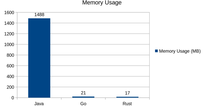 Java、Go和Rust间的比较_Java_10