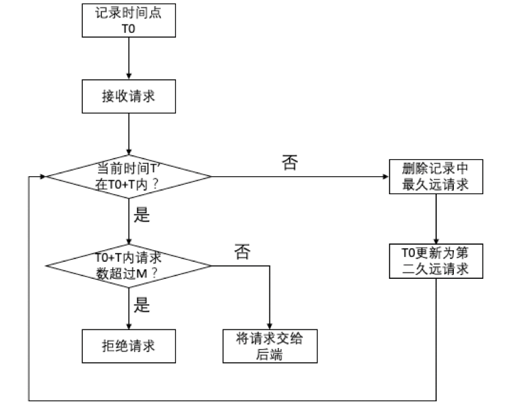 一文带你全面了解限流算法_限流算法 _09