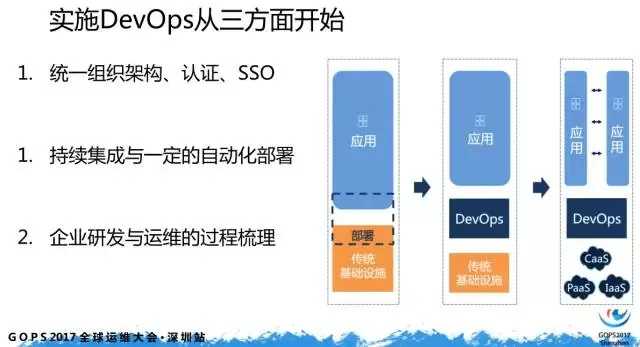 如何迈出 DevOps 第一步？_DevOps_32