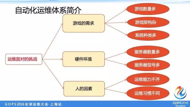 盛大游戏万台服务器自动化运维_自动化运维_03