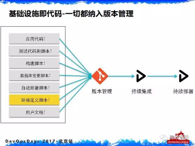 千亿美元金融组织的DevOps落地实践：从内忧外患说起_DevOps_20